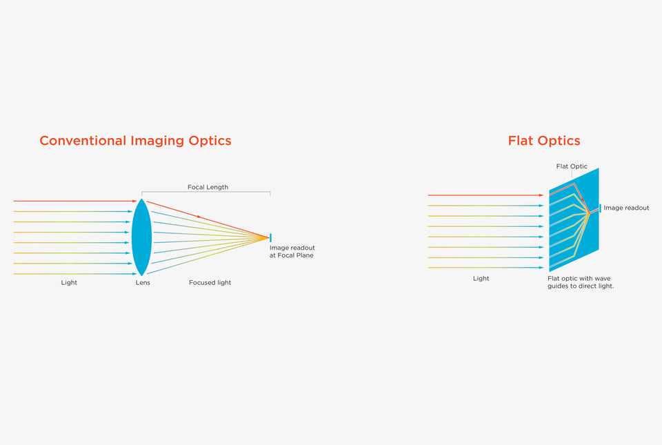 Graphic showing the difference between conventional optics and flat optics used for chip-scale optics